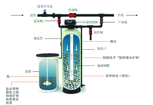软化水处理设备