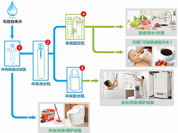 冠淼解析安装青岛全屋净水设备的必要性。