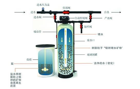 软化水设备的分类水处理设备